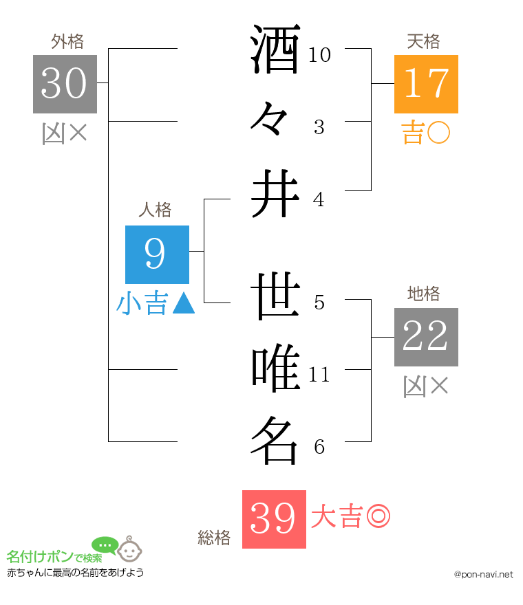 酒々井 世唯名さんの姓名判断結果