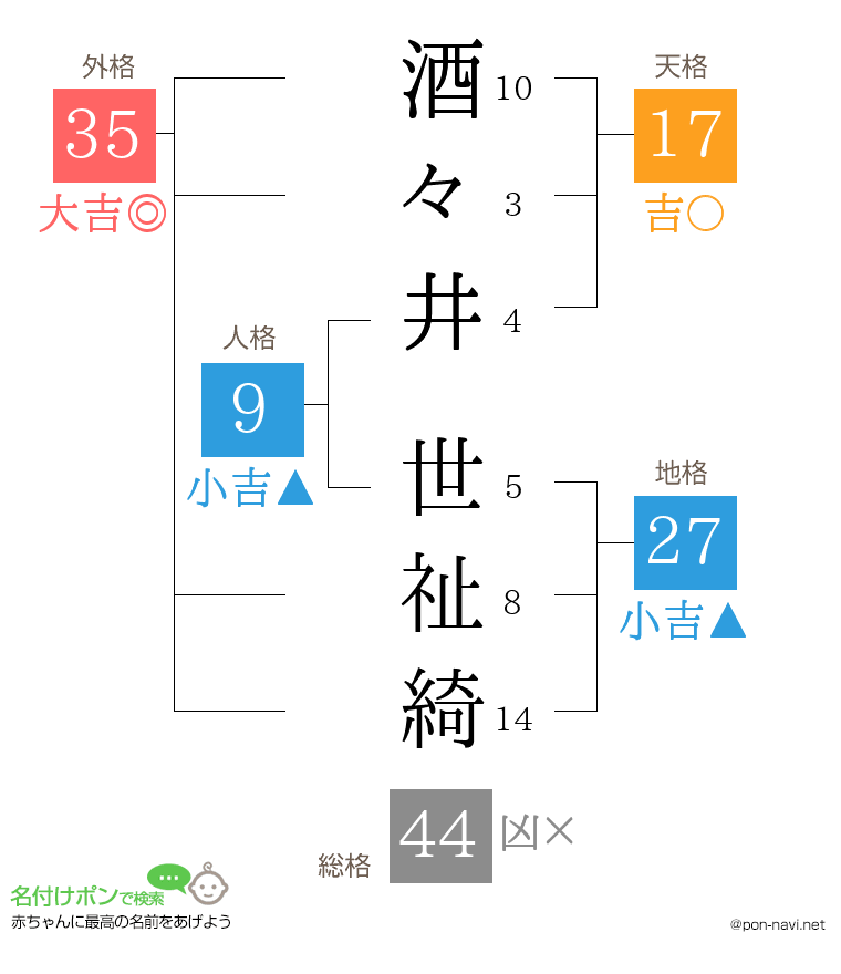 酒々井 世祉綺さんの姓名判断結果