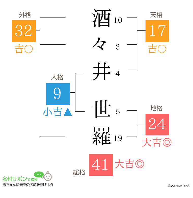 酒々井 世羅さんの姓名判断結果