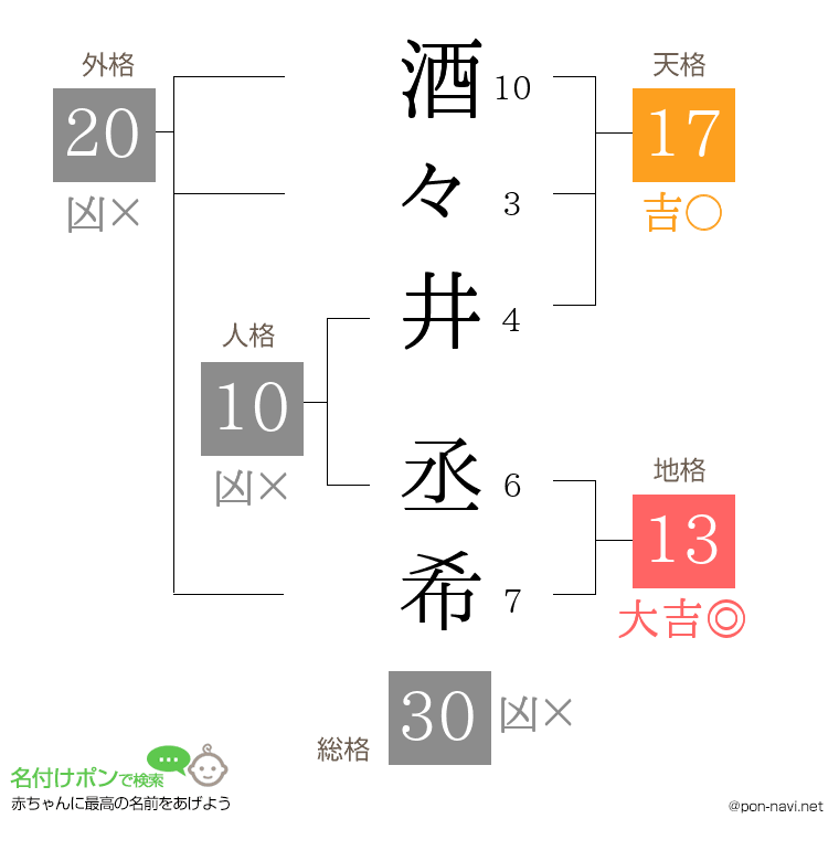 酒々井 丞希さんの姓名判断結果