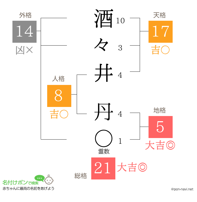 酒々井 丹さんの姓名判断結果