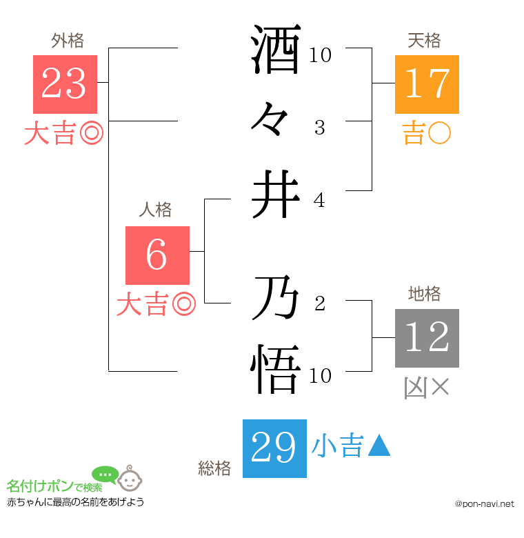 酒々井 乃悟さんの姓名判断結果