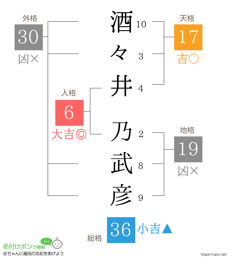 酒々井 乃武彦さんの姓名判断結果