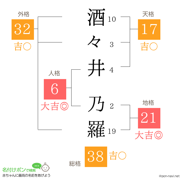 酒々井 乃羅さんの姓名判断結果