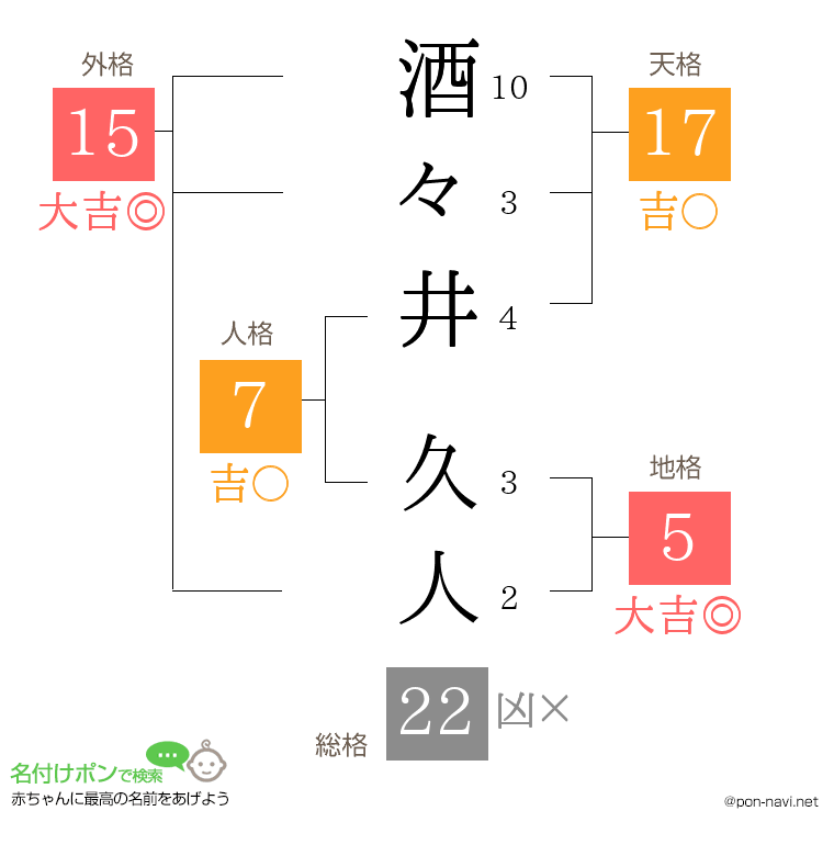 酒々井 久人さんの姓名判断結果