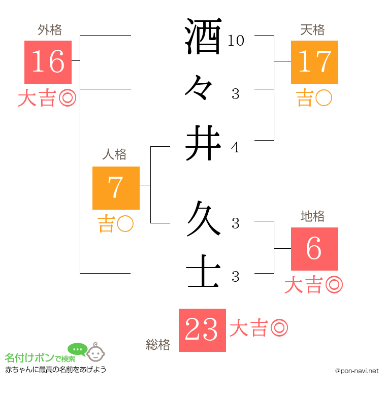 酒々井 久士さんの姓名判断結果