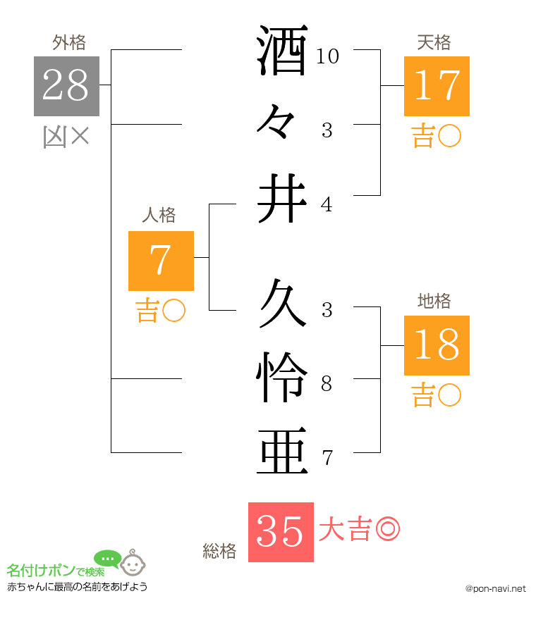 酒々井 久怜亜さんの姓名判断結果