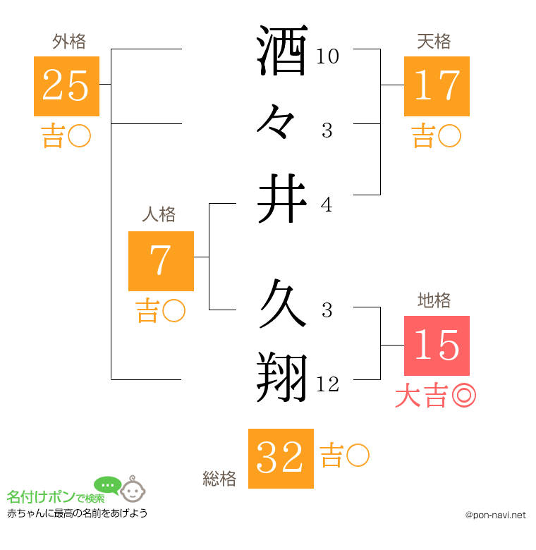 酒々井 久翔さんの姓名判断結果