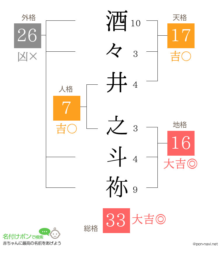 酒々井 之斗祢さんの姓名判断結果