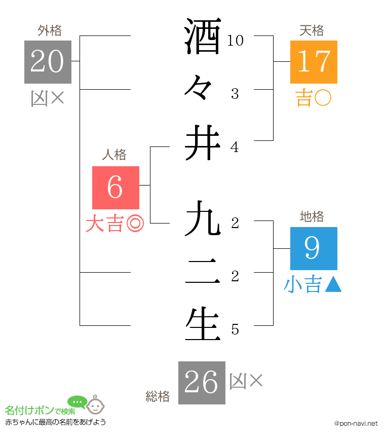 酒々井 九二生さんの姓名判断結果