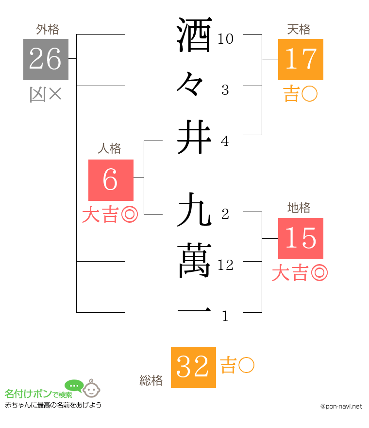 酒々井 九萬一さんの姓名判断結果