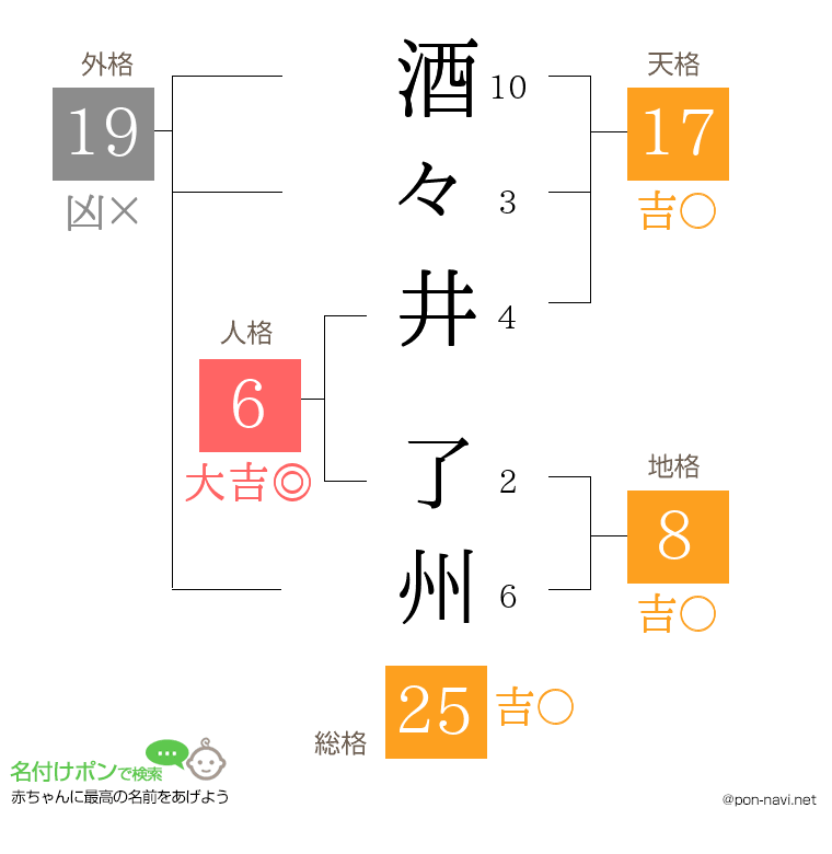 酒々井 了州さんの姓名判断結果
