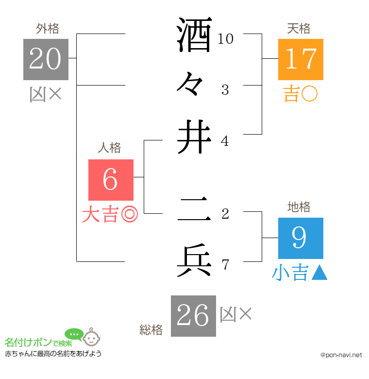 酒々井 二兵さんの姓名判断結果