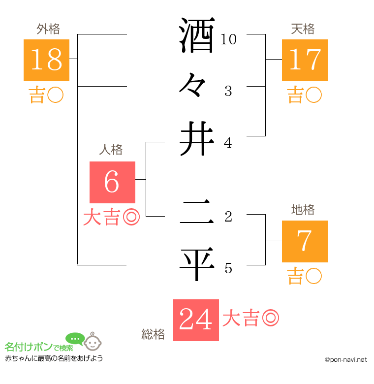 酒々井 二平さんの姓名判断結果