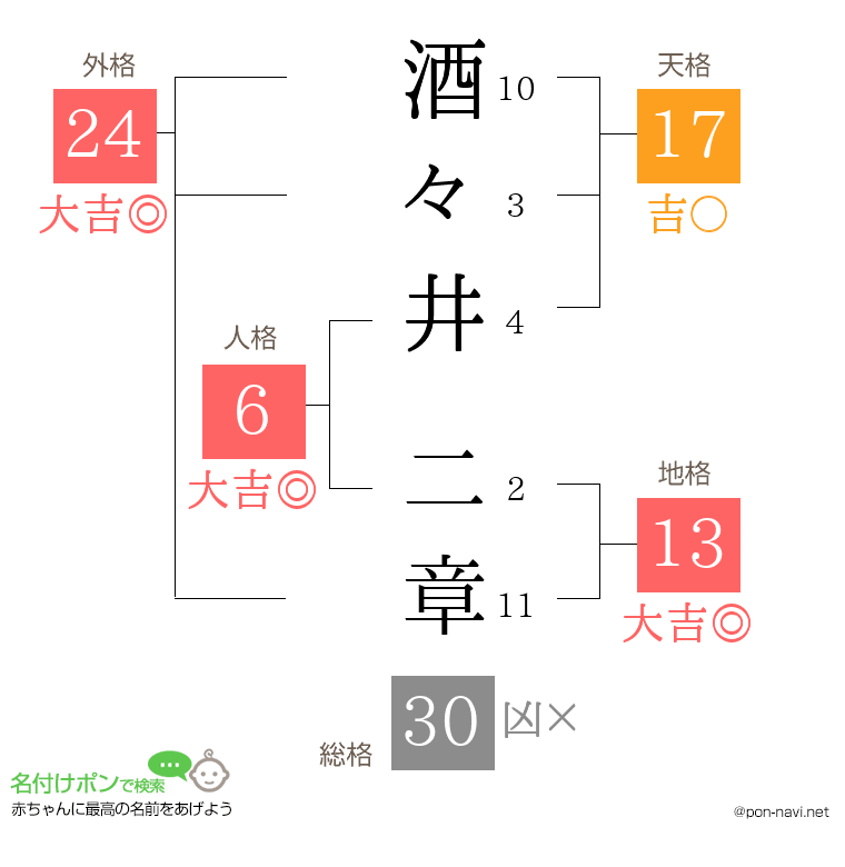 酒々井 二章さんの姓名判断結果