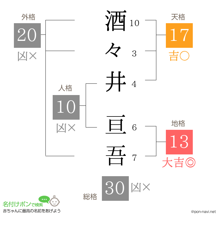 酒々井 亘吾さんの姓名判断結果