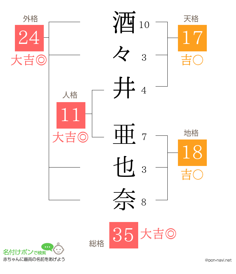 酒々井 亜也奈さんの姓名判断結果