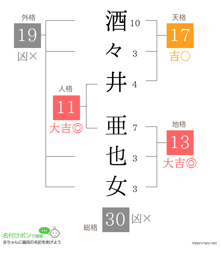 酒々井 亜也女さんの姓名判断結果
