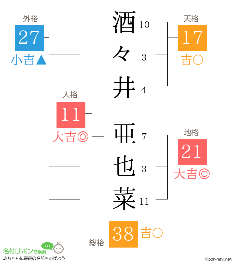 酒々井 亜也菜さんの姓名判断結果
