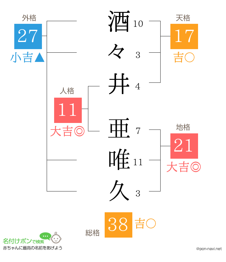 酒々井 亜唯久さんの姓名判断結果