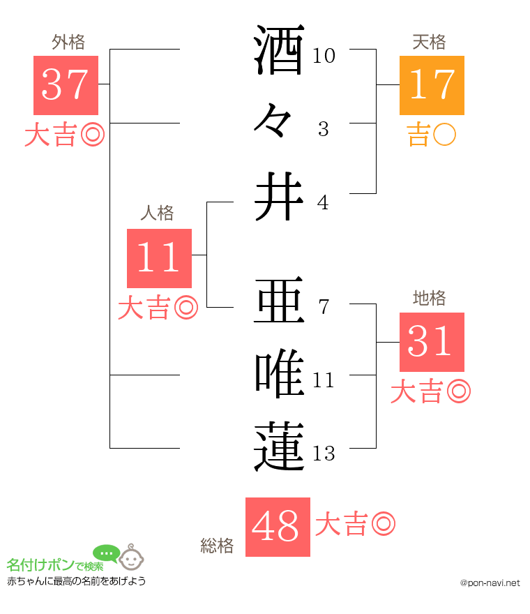 酒々井 亜唯蓮さんの姓名判断結果