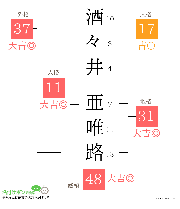 酒々井 亜唯路さんの姓名判断結果