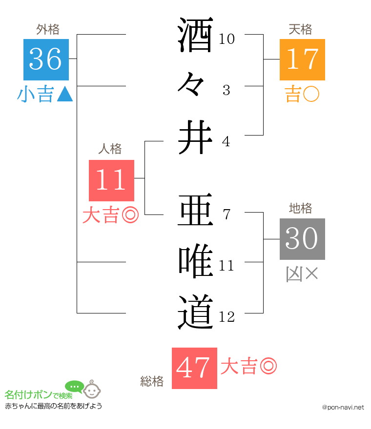 酒々井 亜唯道さんの姓名判断結果
