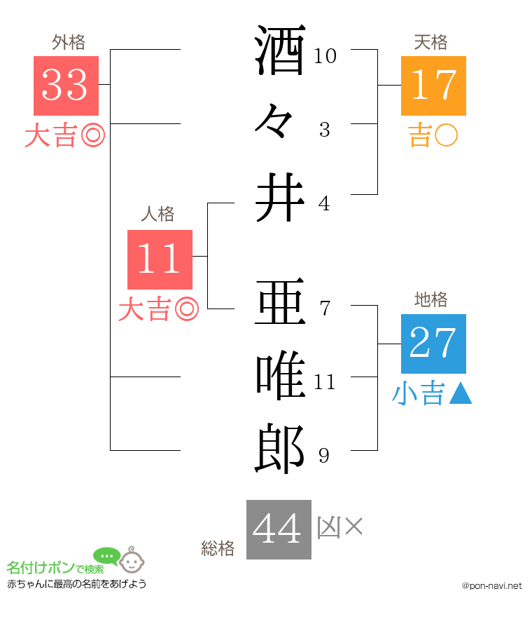 酒々井 亜唯郎さんの姓名判断結果