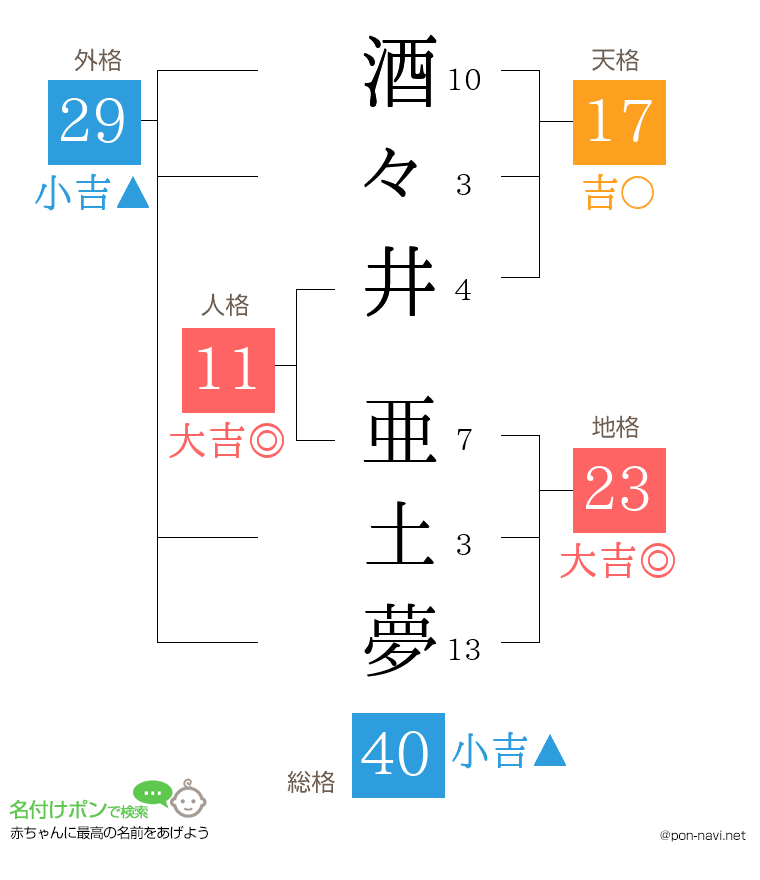 酒々井 亜土夢さんの姓名判断結果