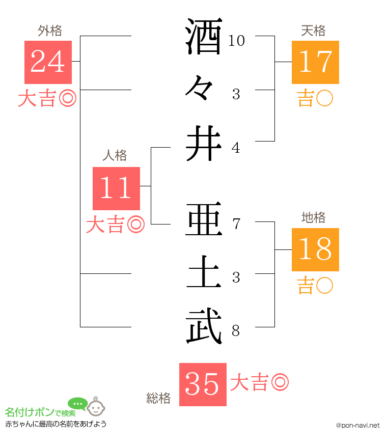 酒々井 亜土武さんの姓名判断結果