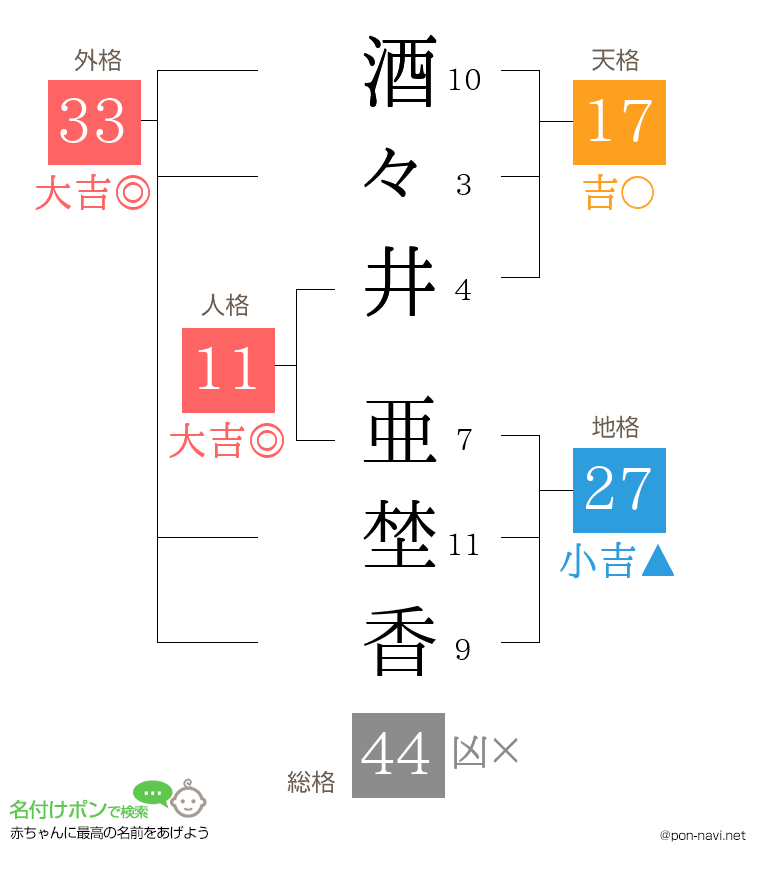 酒々井 亜埜香さんの姓名判断結果