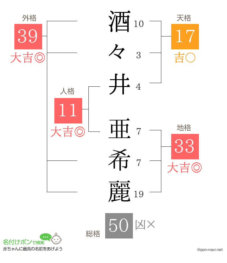 酒々井 亜希麗さんの姓名判断結果