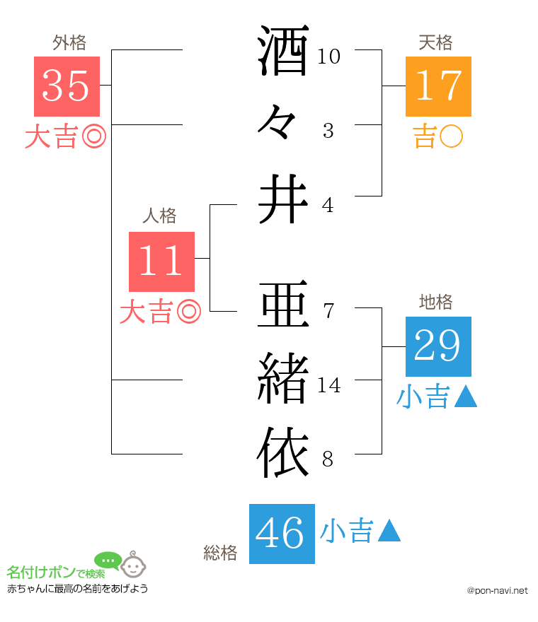 酒々井 亜緒依さんの姓名判断結果