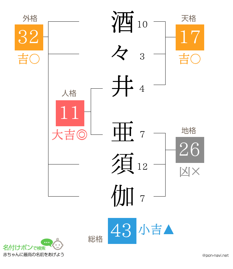 酒々井 亜須伽さんの姓名判断結果