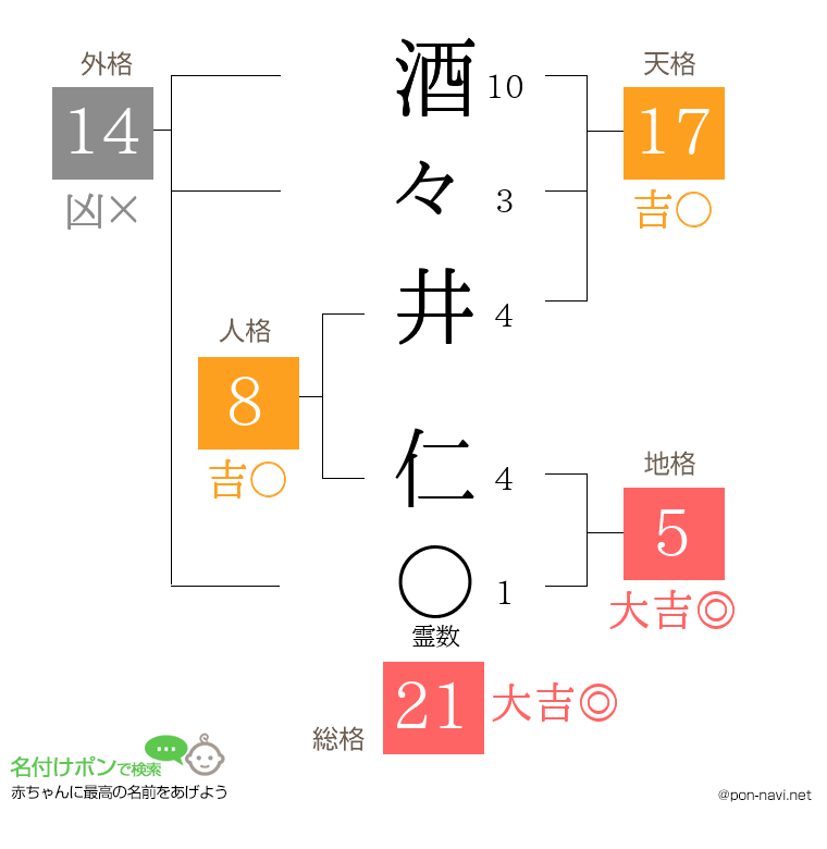 酒々井 仁さんの姓名判断結果