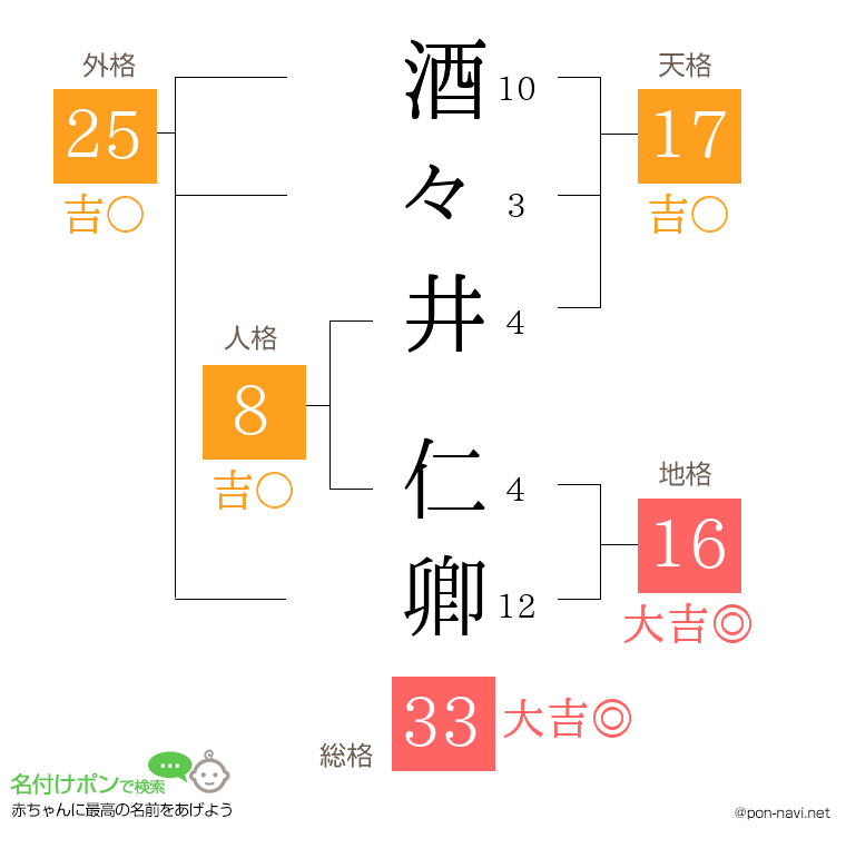 酒々井 仁卿さんの姓名判断結果
