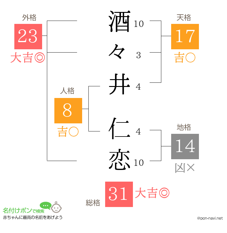 酒々井 仁恋さんの姓名判断結果