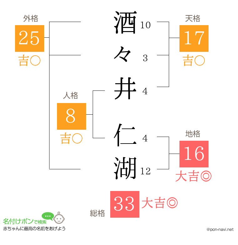 酒々井 仁湖さんの姓名判断結果