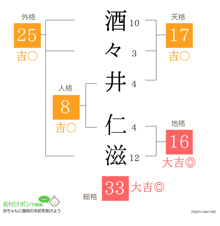 酒々井 仁滋さんの姓名判断結果