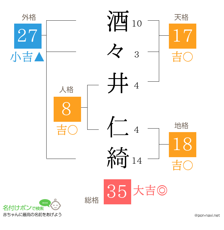 酒々井 仁綺さんの姓名判断結果