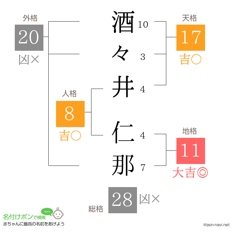 酒々井 仁那さんの姓名判断結果