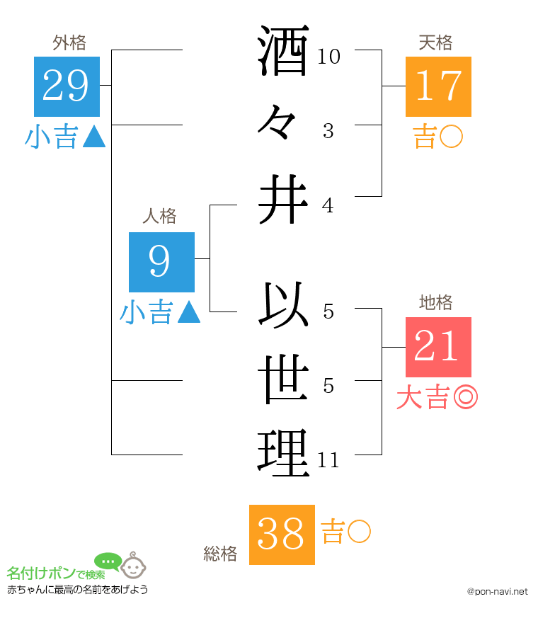 酒々井 以世理さんの姓名判断結果