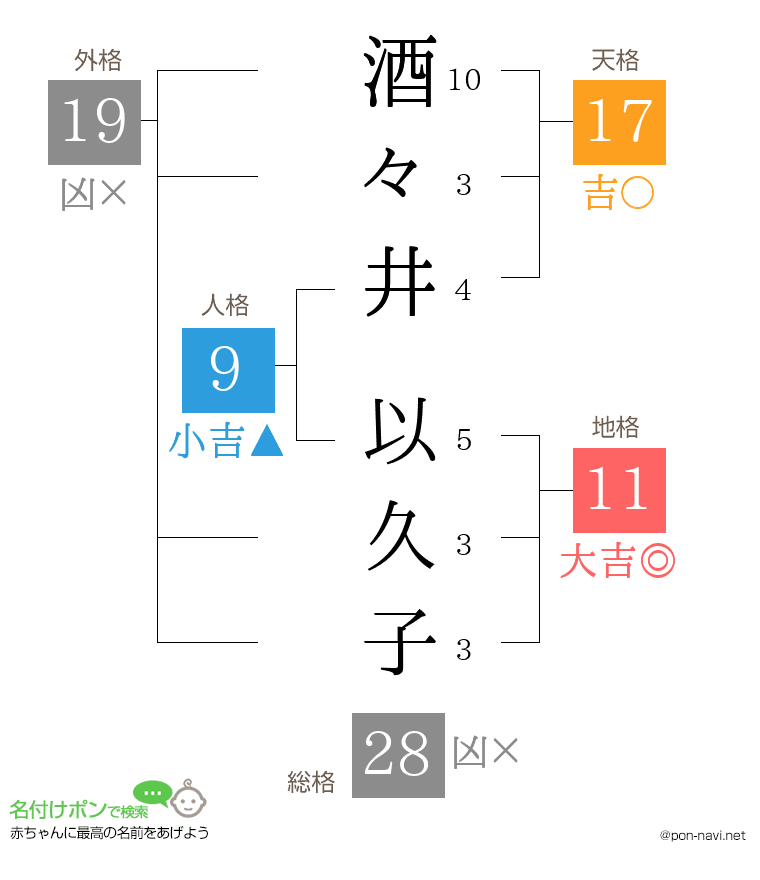 酒々井 以久子さんの姓名判断結果