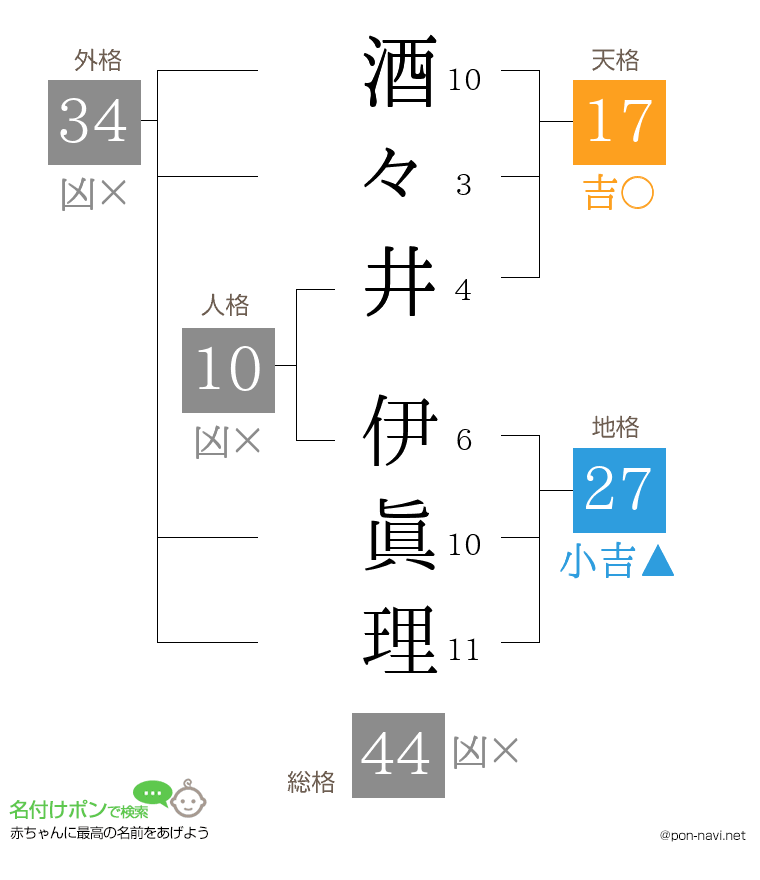 酒々井 伊眞理さんの姓名判断結果