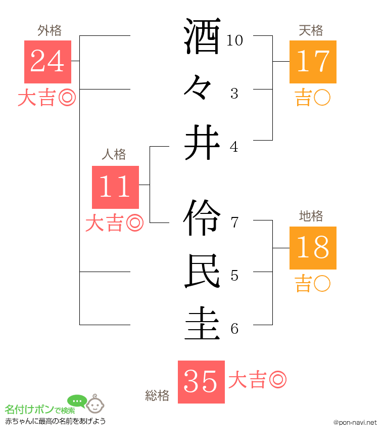 酒々井 伶民圭さんの姓名判断結果