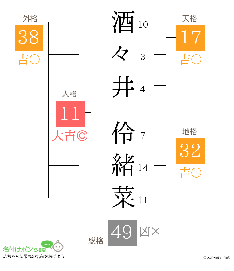 酒々井 伶緒菜さんの姓名判断結果