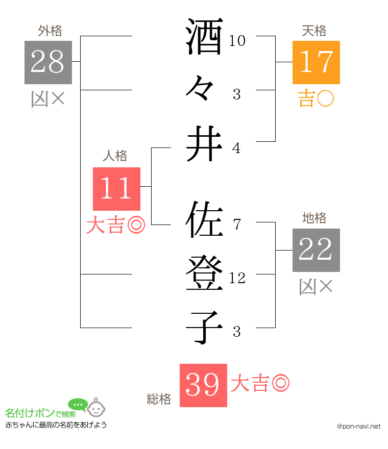 酒々井 佐登子さんの姓名判断結果