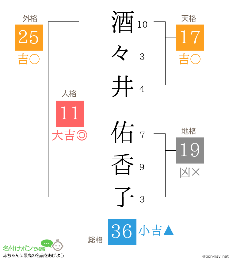 酒々井 佑香子さんの姓名判断結果