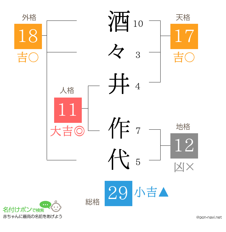 酒々井 作代さんの姓名判断結果