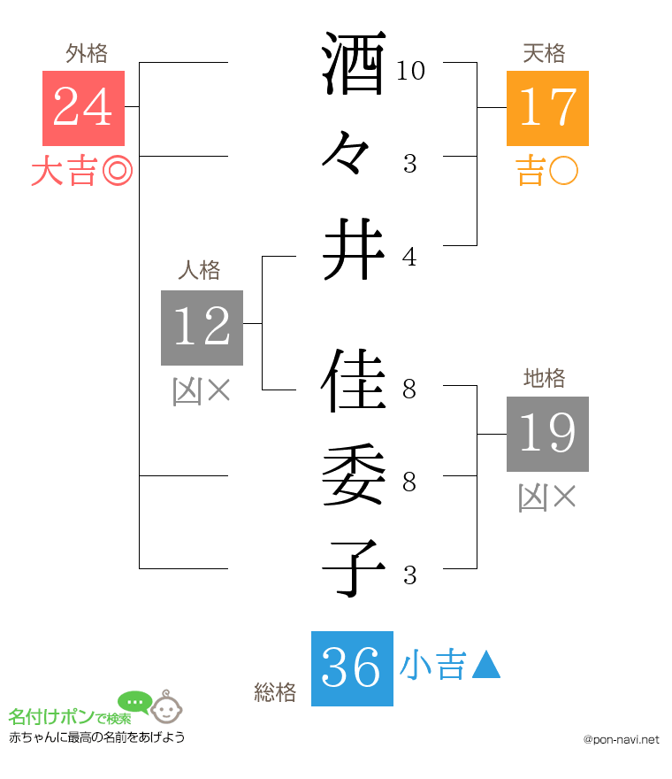 酒々井 佳委子さんの姓名判断結果